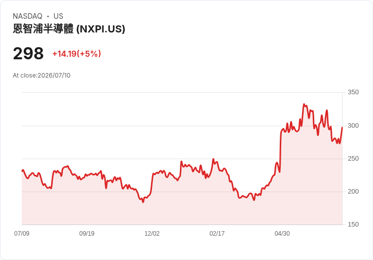 【00:05 即時新聞】NXP Semiconductors N.V. (NXPI) 盤中勁揚逾5%:技術指標低檔轉強吸引買盤回流