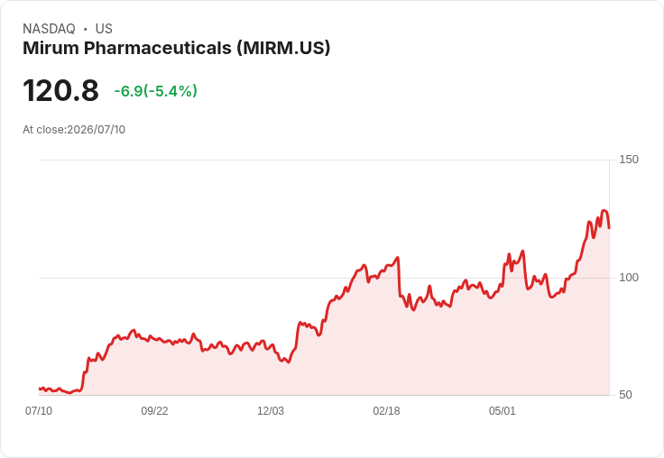 【22:04 即時新聞】Mirum Pharmaceuticals(MIRM) 盤中重挫約5％／高檔震盪、技術指標乖離修正
