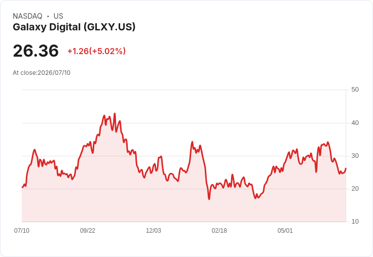 【21:35 即時新聞】Galaxy Digital(GLXY) 盤中勁揚逾5%/KD由低檔回升、短線技術性反彈延續