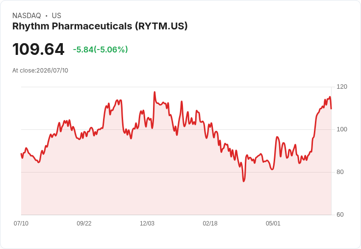 【22:33 即時新聞】Rhythm Pharmaceuticals(RYTM) 重挫逾5％／短線超買後拉回、技術指標續高檔降溫
