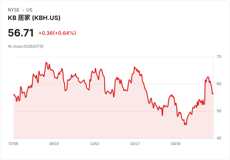 KB Home 宣佈季度股息 $0.25，投資者關注前景！