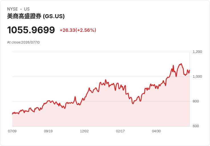 高盛禁止員工參與金融和戰爭預測市場交易,政策引發關注!