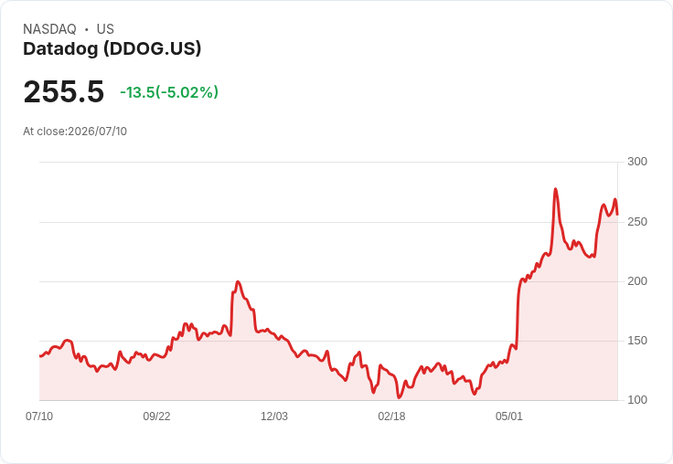 【23:43 即時新聞】Datadog (DDOG) 下跌5％｜估值遭降評由 Buy 調降至 Hold 壓抑股價