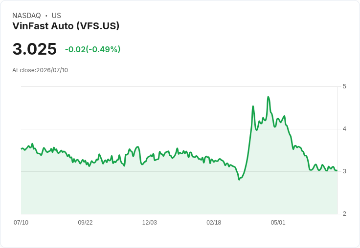 VinFast 六月電動車交付量達 17,955 輛，年增率驚人！