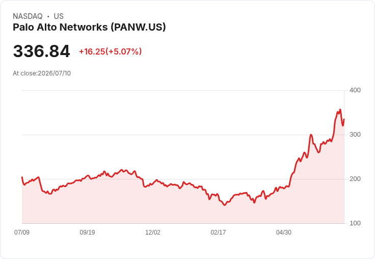 【02:36 即時新聞】Palo Alto Networks(PANW) 大漲逾5%/AI 資安長線成長與 IBM 合作激勵股價