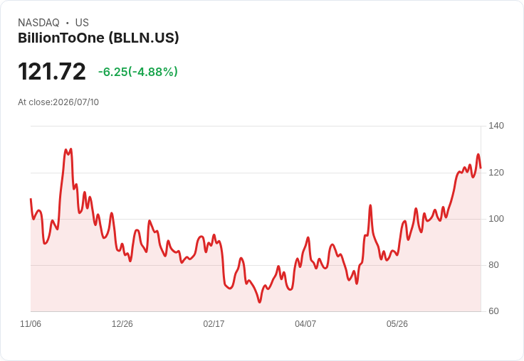 【22:28 即時新聞】BillionToOne(BLLN) 盤中重挫5.17％／KD 高檔鈍化後拉回、短線漲多回檔