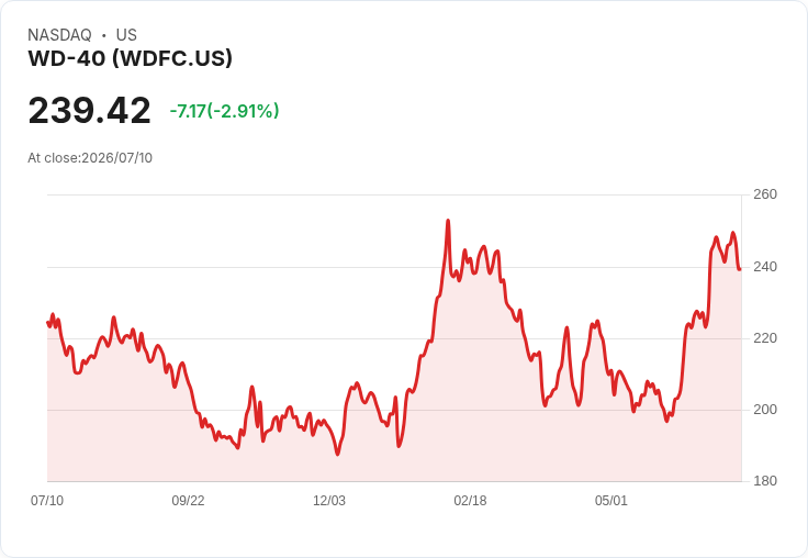 WD-40公司發布2026財年淨銷售預測6750萬至6900萬美元,家庭清潔品牌轉為「持有使用」狀態!