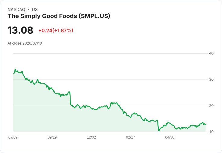 Simply Good Foods Q3表現超出預期,第四季淨銷售展望322M至332M美元!