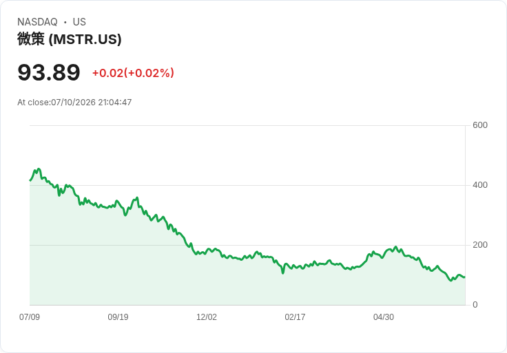 標準渣打銀行堅持位元幣2026年目標10萬美元，策略轉變不影響前景！