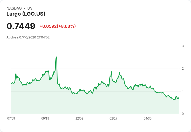 Largo公司獲納斯達克發出不合規通知 股價跌至0.70美元