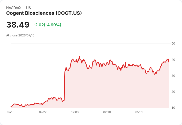 【22:37 即時新聞】Cogent Biosciences(COGT) 盤中跌逾5%/短線高檔震盪、技術指標偏高壓回