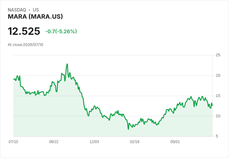 【22:19 即時新聞】MARA Holdings(MARA) 跌逾5％／遭點名高空頭持股、比特幣走弱壓抑買氣