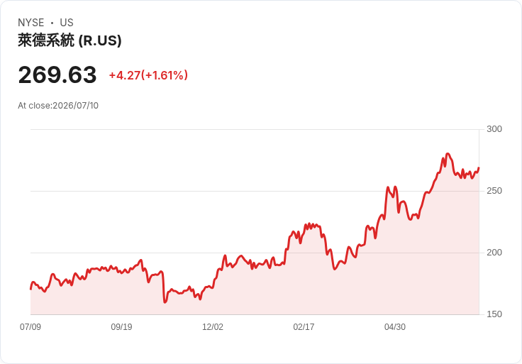 Ryder 宣佈季度股息提升11%至每股$1.01,吸引投資者目光!