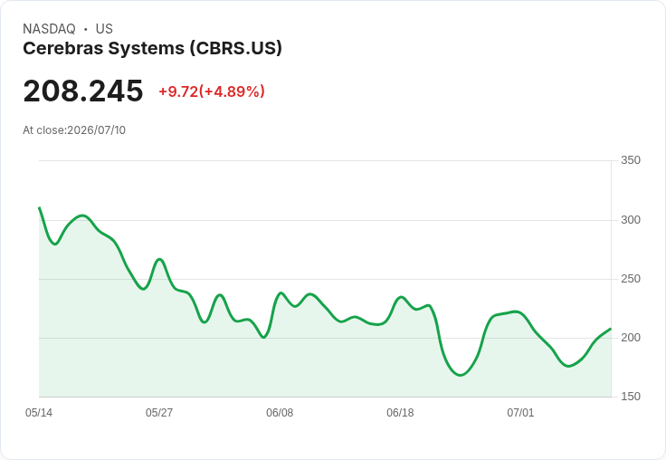 【21:46 即時新聞】Cerebras Systems(CBRS) 飆漲逾5%/數十億歐洲 AI 基礎建設投資激勵買盤