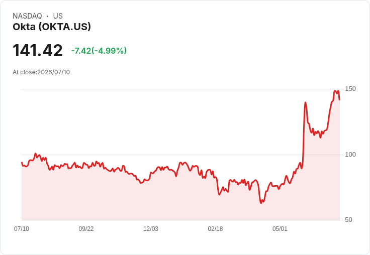 【23:44 即時新聞】Okta(OKTA) 跌5％／短線KD高檔鈍化後拉回、乖離年線擴大降溫