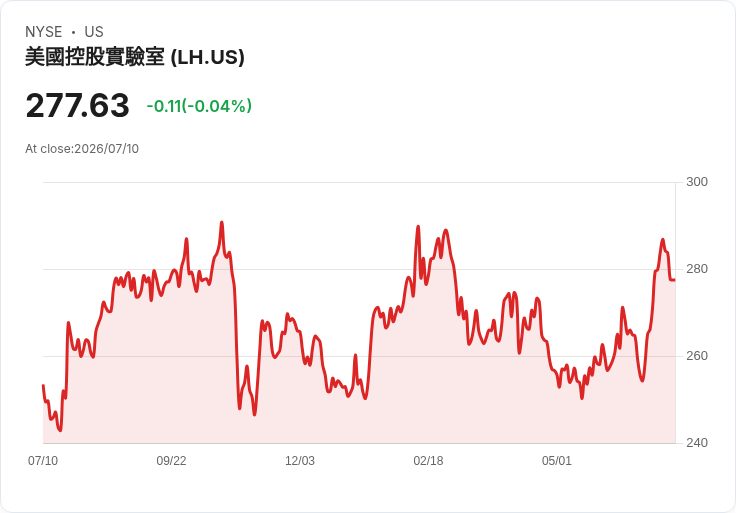 Labcorp Holdings 宣佈每股 $0.72 股利，連續十三季穩定發放！
