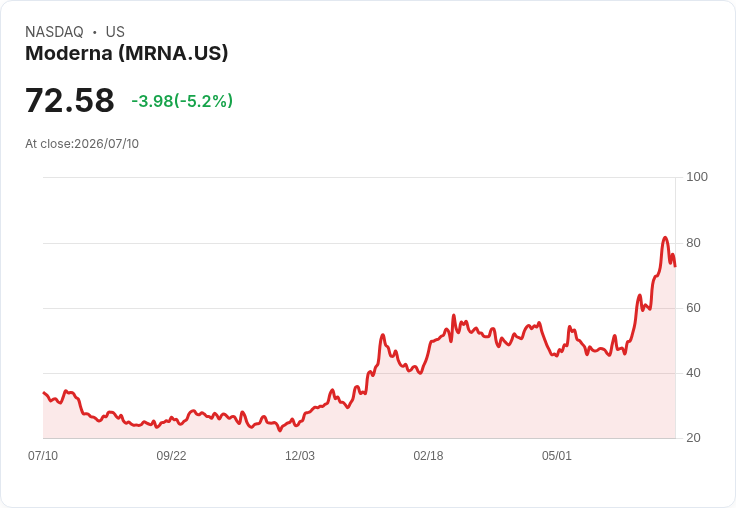 【21:36 即時新聞】Moderna(MRNA) 盤中挫逾5%/自52週高回落、動能降溫技術面承壓