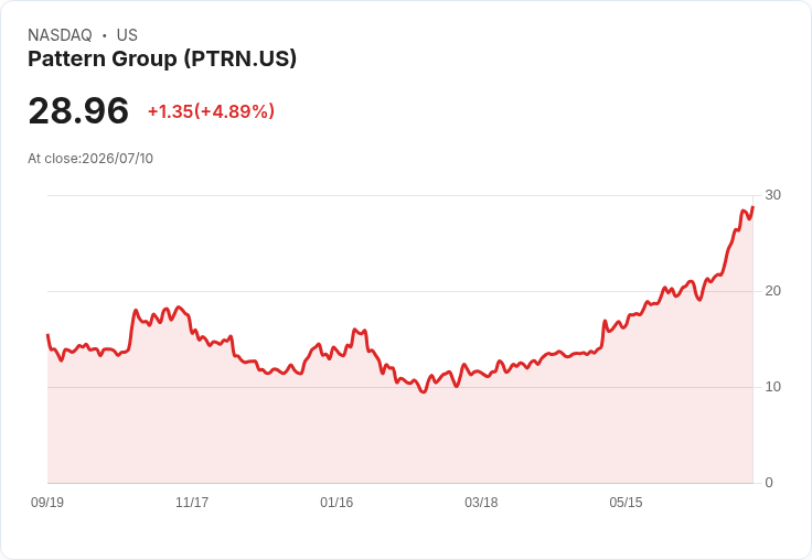 【02:18 即時新聞】Pattern Group(PTRN) 盤中勁揚5% 強勢站穩多頭格局