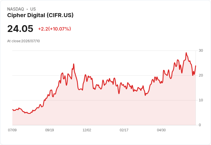 【00:00 即時新聞】Cipher Digital (CIFR) 大漲逾10%/AI資料中心題材加持、擴建消息吸引買盤