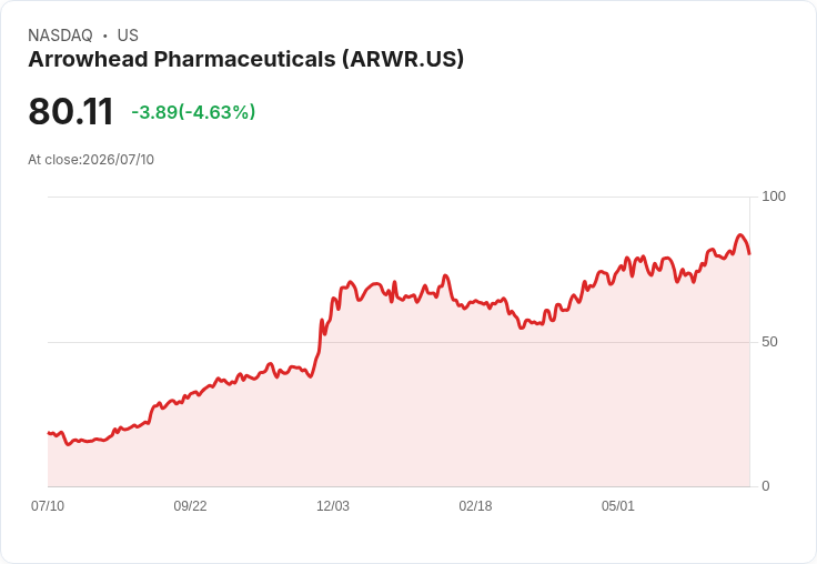 【21:41 即時新聞】Arrowhead Pharmaceuticals(ARWR) 跌5%/KD 高檔轉弱、短線漲多拉回