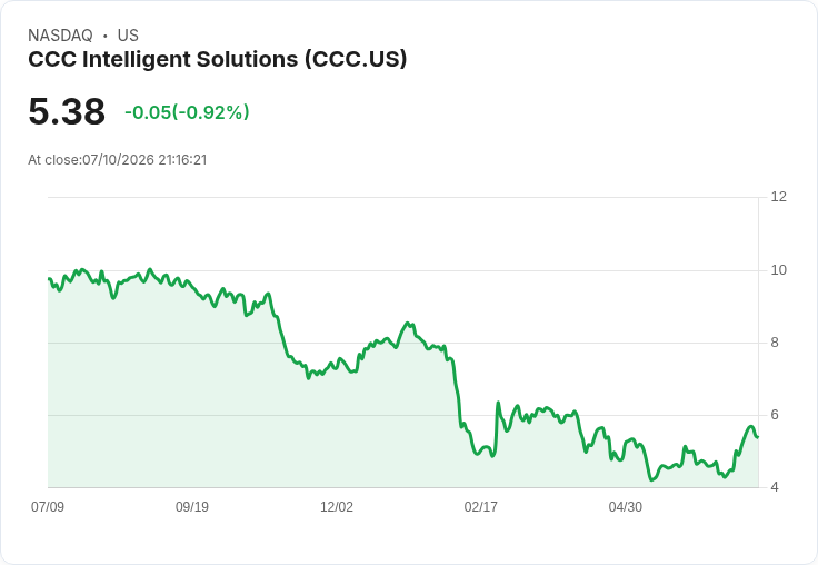 CCC智慧解決方案公司股價飆升11％！傳聞正在探索出售計畫