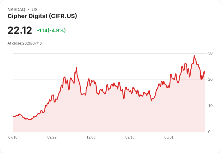 【22:01 即時新聞】Cipher Digital (CIFR) 重挫逾5％／AI 資本支出題材遭獲利了結與情緒波動衝擊