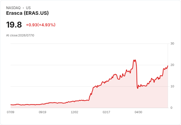 【01:43 即時新聞】Erasca(ERAS) 盤中勁揚逾5% 技術指標持續轉強吸引買盤追價