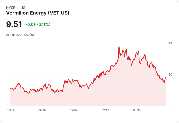 維米利昂能源獲得TSX批准啟動新股回購計畫,將買回超過1500萬股!