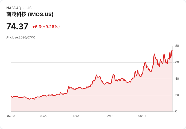 ChipMOS 2026年創下自2014以來的月度與季度營收新高，成長勢頭驚人！