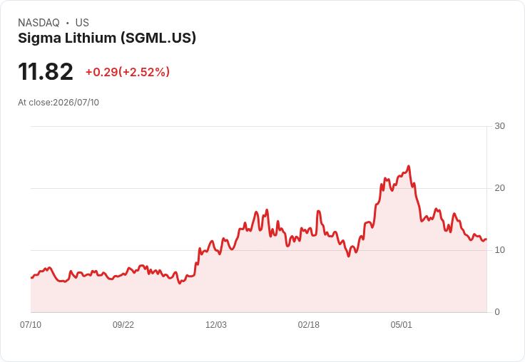 Sigma Lithium Q2產量超預期 股價暴漲4.5％！未來計畫引發市場期待