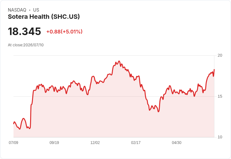 【03:54 即時新聞】Sotera Health(SHC) 盤中大漲逾5% 技術指標延續強勢多頭