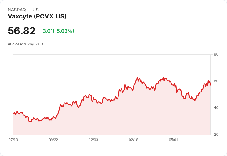 【22:40 即時新聞】Vaxcyte(PCVX) 股價挫逾5%/K 值高檔回落、短線乖離修正