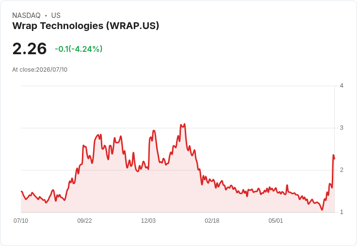 Wrap Technologies 獲得美國及北約市場 AI 無人機偵測權利,開創安全新局面!
