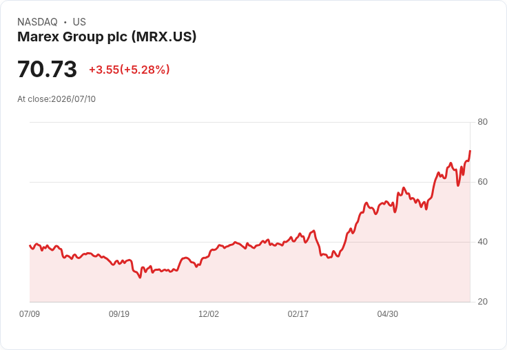 【03:10 即時新聞】Marex Group (MRX) 股價勁揚逾5% / 併購 Bright Point 擴大亞太與中國布局