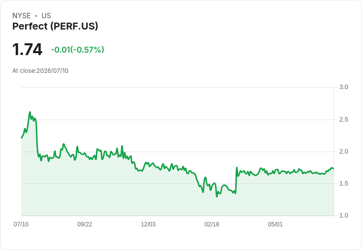 Perfect Corp. 宣佈以每股2美元私有化計畫，創辦人掌舵！