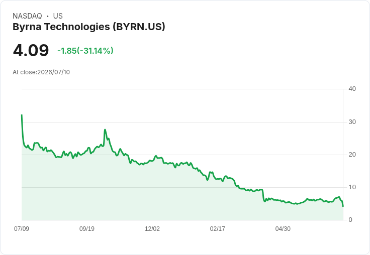 Byrna科技第二季業績不如預期,營收僅1640萬美元,面臨重大重組挑戰!
