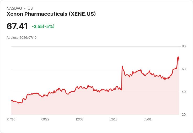 【22:33 即時新聞】Xenon Pharmaceuticals(XENE) 股價重挫逾5％ AI醫療題材降溫、資金轉向保險管理類股