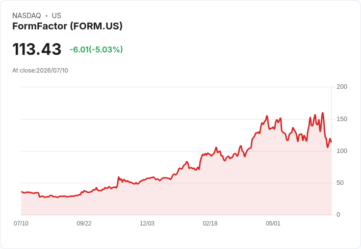 【21:40 即時新聞】FormFactor(FORM) 股價下挫逾5%/量子運算題材降溫壓抑買氣