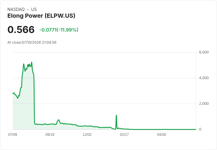 Elong Power Holding 公開發行定價660萬美元，股價下跌近12％