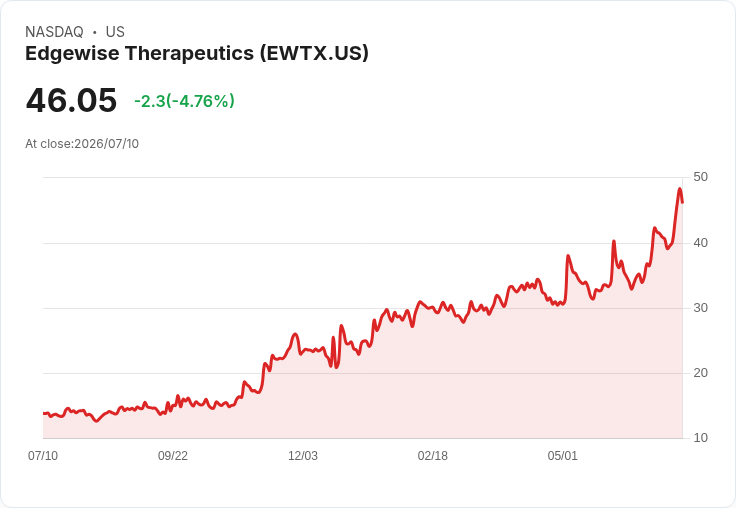 【21:44 即時新聞】Edgewise Therapeutics (EWTX) 跌5.09%/KD高檔鈍化後拉回、短線動能降溫