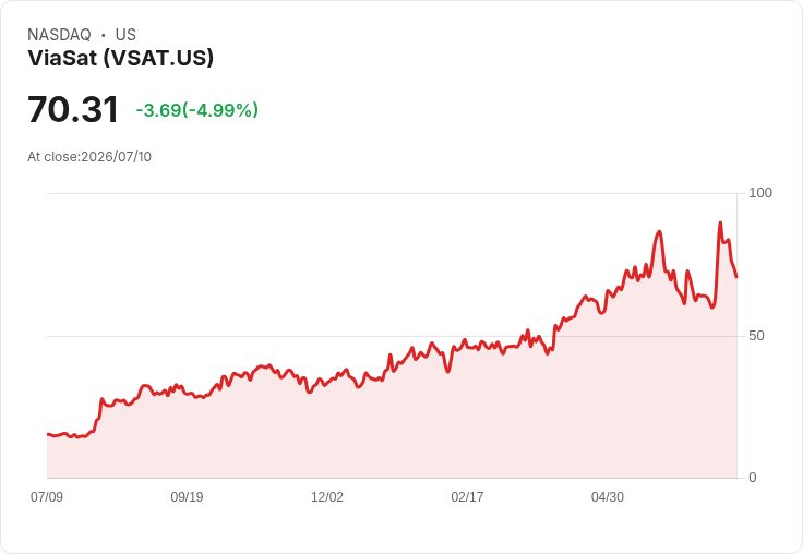 【03:27 即時新聞】ViaSat(VSAT) 盤中重挫逾5％ 技術指標高檔轉弱引發修正壓力