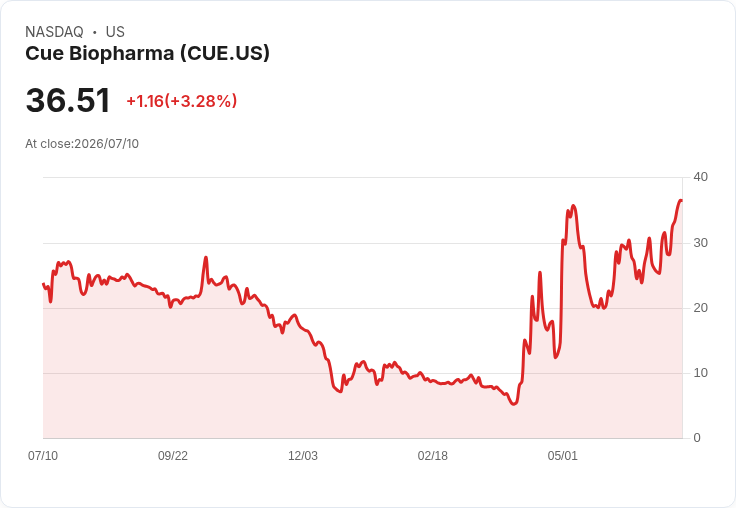 Cue Biopharma成功籌資5000萬美元，推動免疫疾病治療新進展！