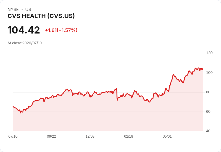CVS 宣佈每股 $0.665 股息,穩定回報吸引投資者注意!