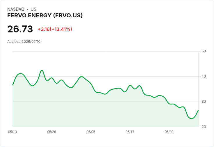Fervo Energy 飆漲14.1%!Cape Station 鑽探速度創新高,成本疑慮大幅降低