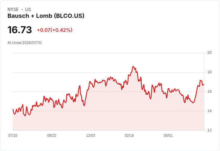 Bausch + Lomb 眼藥水開發失敗,放棄青光眼治療計畫!