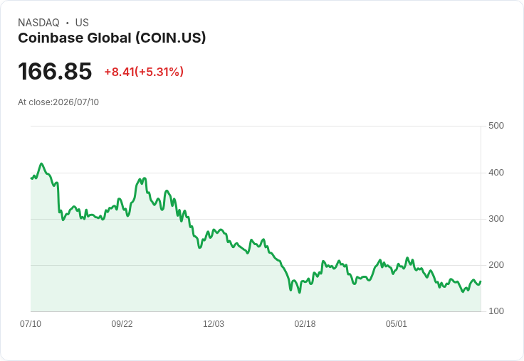 【21:30 即時新聞】Coinbase Global(COIN) 大漲5%:成為上半年重挫股的7月反彈受惠股