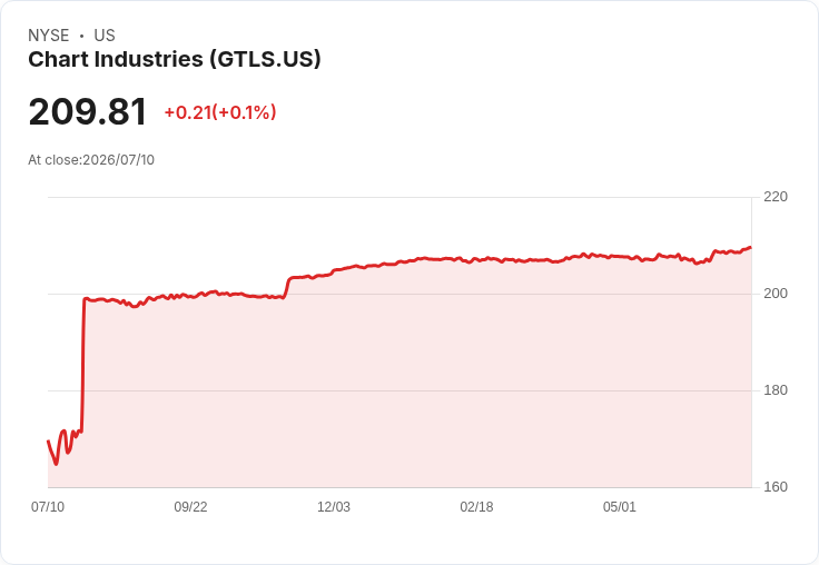 巴克休斯獲歐盟批准收購Chart Industries，LNG技術剝離成關鍵！