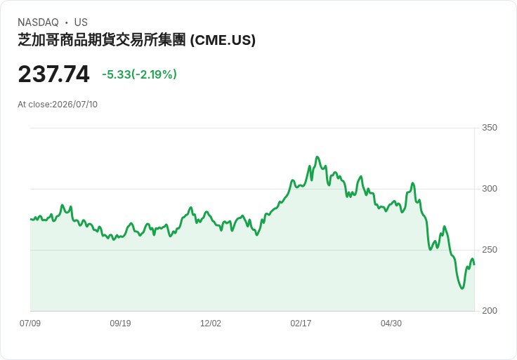 美國CFTC將阻止CME推動24/7石油合約,市場承受能力成疑慮!