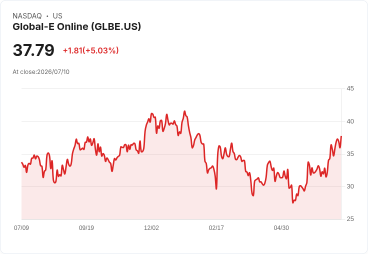 【03:58 即時新聞】Global-E Online(GLBE) 盤中漲逾5% 技術指標續強推升買盤