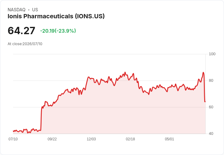 Ionis Pharmaceuticals重申2026財年展望，未來發展穩定無變化！